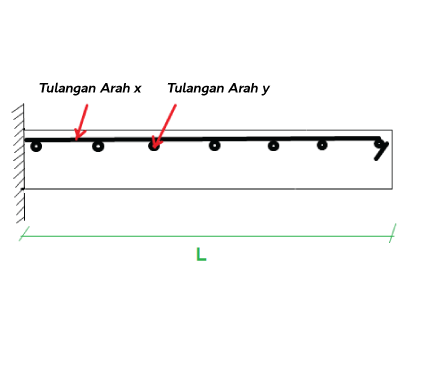 Tulangan Pelat Lantai Arah x & y